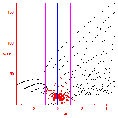 Peres lattice <N>